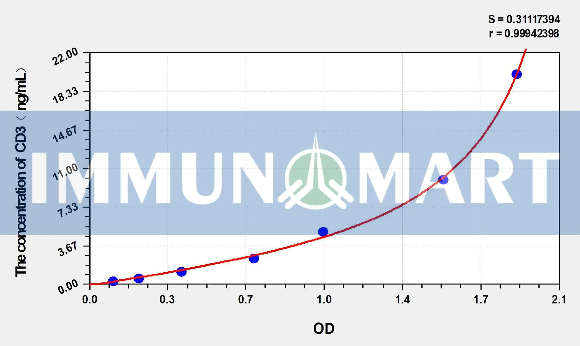 Human CD3(Cluster of Differentiation 3) ELISA Kit