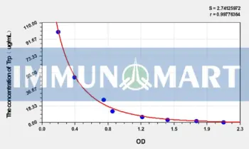 Rat Trp(Tryptophan) ELISA Kit