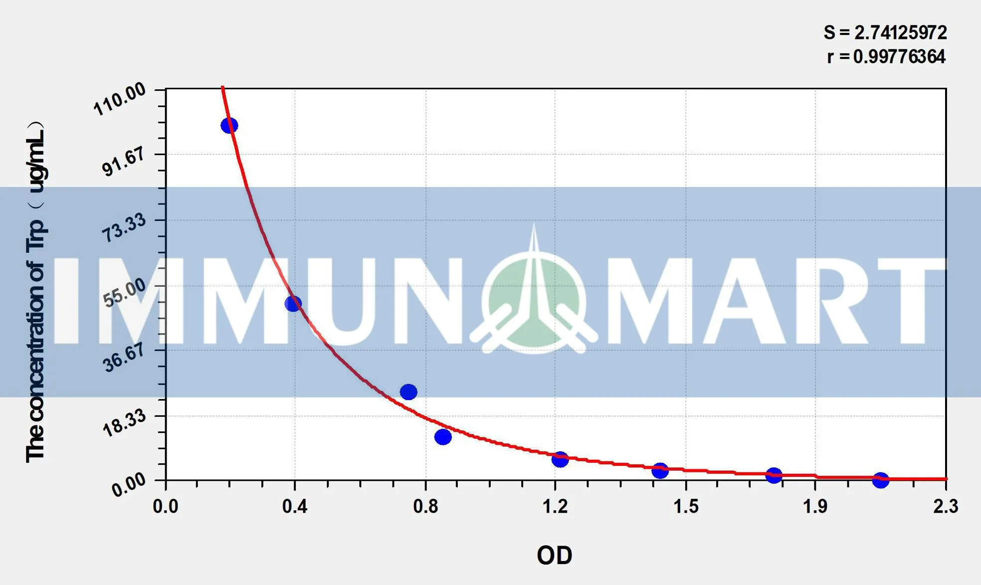Rat Trp(Tryptophan) ELISA Kit