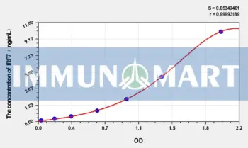 Rat IRF7(Interferon Regulatory Factor 7) ELISA Kit