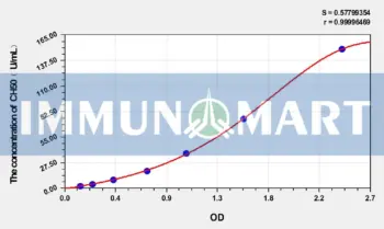 Human CH50(50% complement hemolysis) ELISA Kit