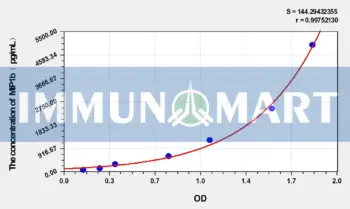Pig MIP1b(Macrophage Inflammatory Protein 1 Beta) ELISA Kit
