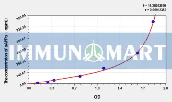 Human sAPPα (soluble amyloid precursor protein α) ELISA Kit