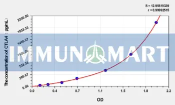 Mouse CTLA4(Cytotoxic T-Lymphocyte Associated Antigen 4) ELISA Kit