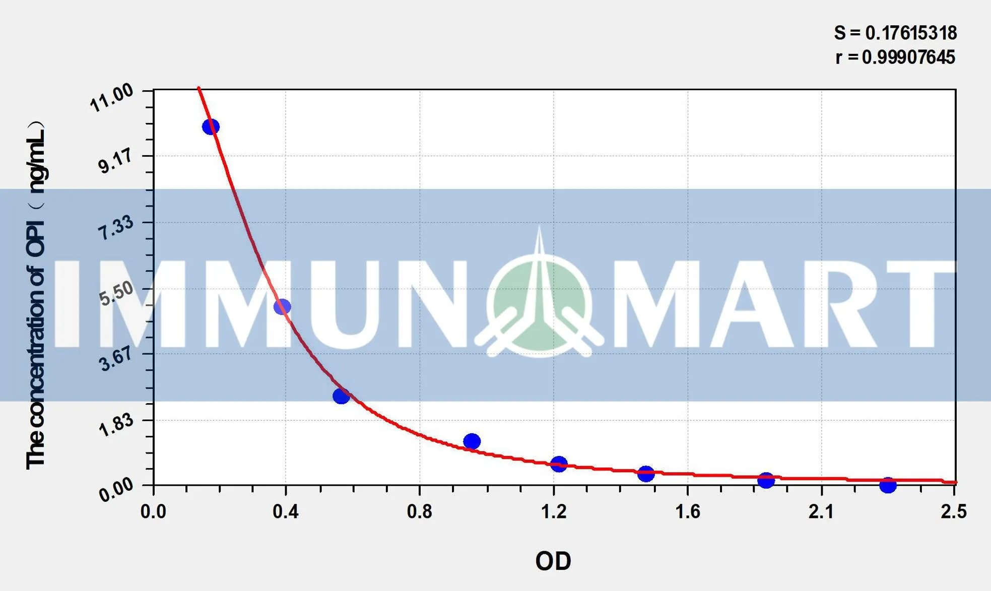 Human OPI(Opiorphin) ELISA Kit