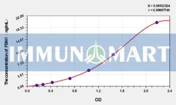 Dog FBN1(Fibrillin 1) ELISA Kit