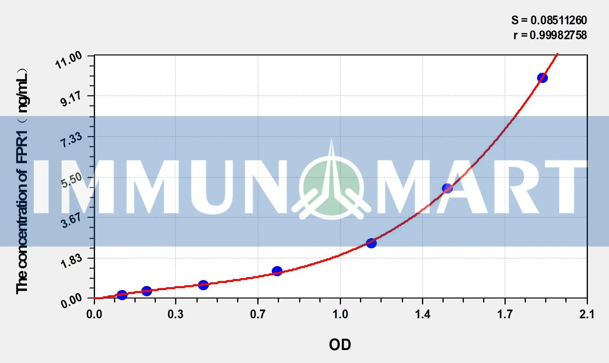 Dog FPR1(Formyl Peptide Receptor 1) ELISA Kit