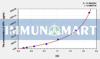 Dog SPD(Surfactant Associated Protein D) ELISA Kit