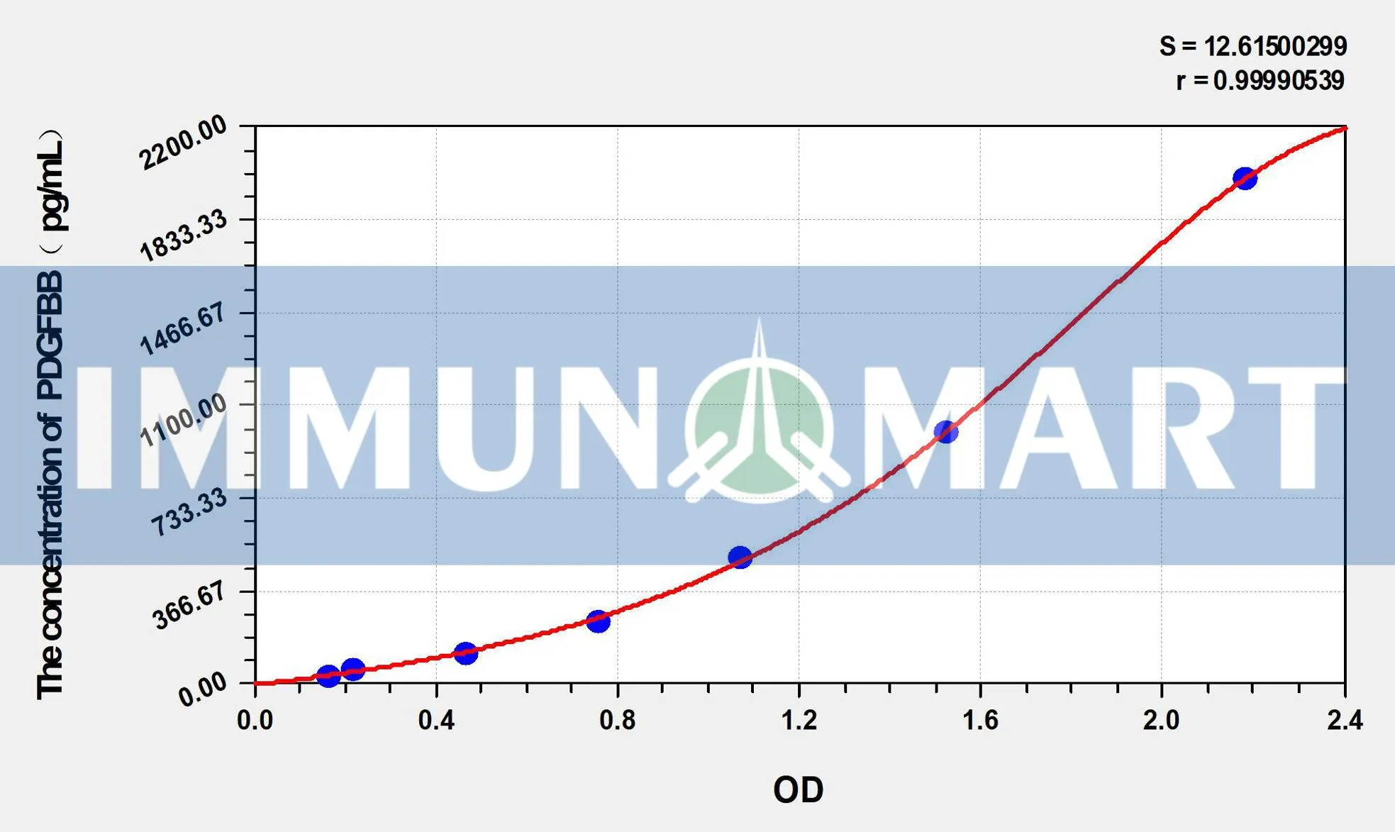 Dog PDGFBB(Platelet Derived Growth Factor BB) ELISA Kit