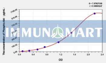 Rat Phospho-Akt (S473) ELISA Kit