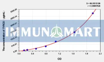 Human TYRO3(Tyrosine-protein kinase receptor TYRO3) ELISA Kit