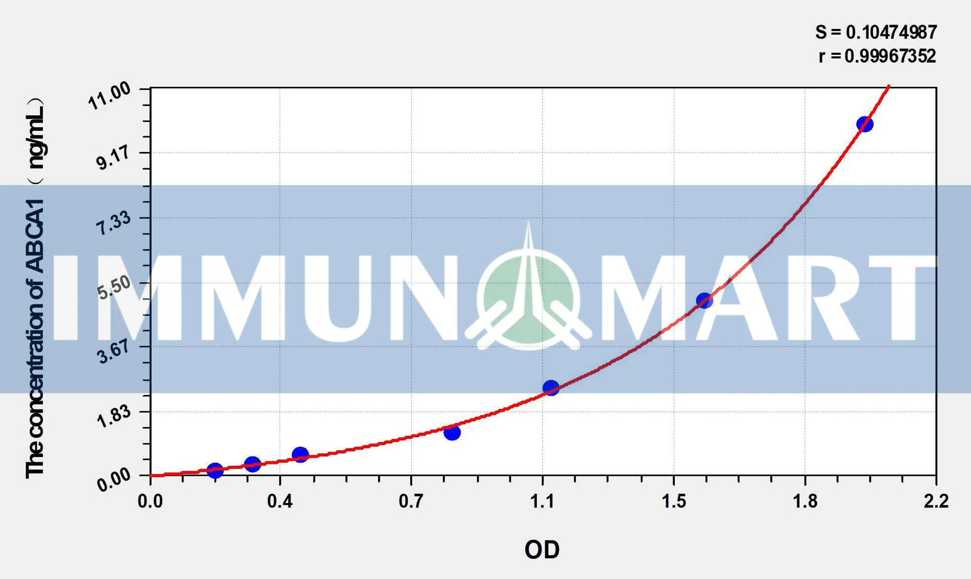Rabbit ABCA1(ATP Binding Cassette Transporter A1) ELISA Kit