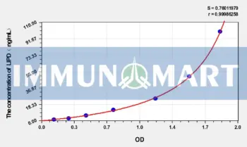 Rabbit LIPD(Lipase, Lipoprotein) ELISA Kit