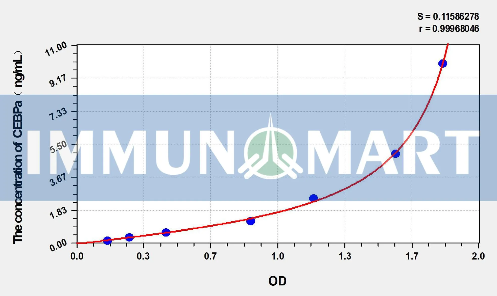 Rabbit CEBPa(CCAAT/Enhancer Binding Protein Alpha) ELISA Kit