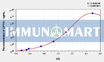 Rabbit CPT1A(Carnitine Palmitoyltransferase 1A, Liver) ELISA Kit