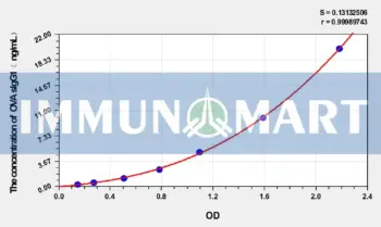 Mouse OVA sIgG1(Ovalbumin specific Immunoglobulin G1) ELISA Kit