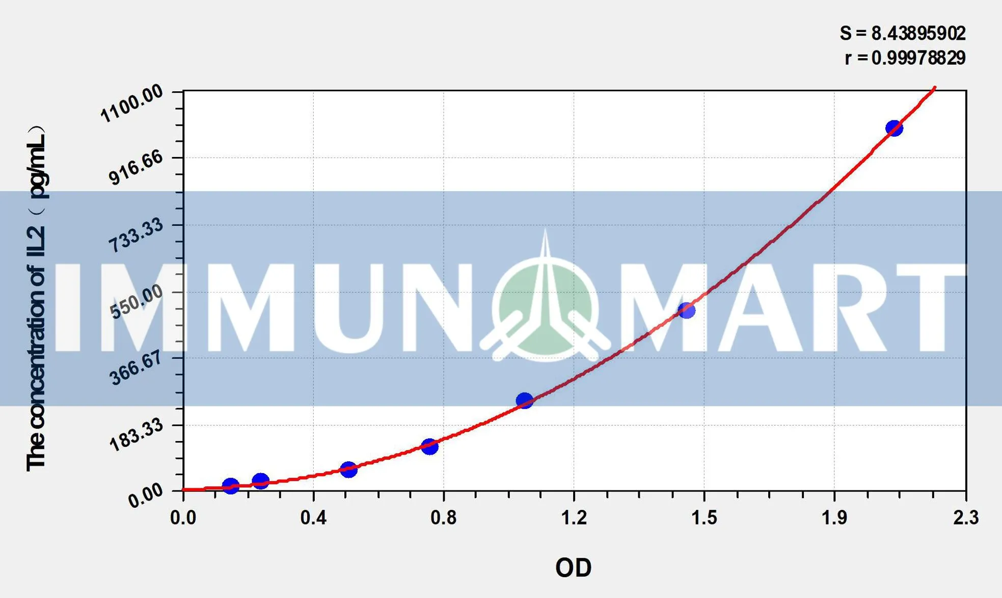 Sheep IL2(Interleukin 2) ELISA Kit