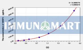 Human WISP3(WNT1-inducible-signaling pathway protein 3) ELISA Kit