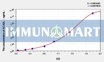 Human ACADL(Acyl Coenzyme A Dehydrogenase, Long Chain) ELISA Kit
