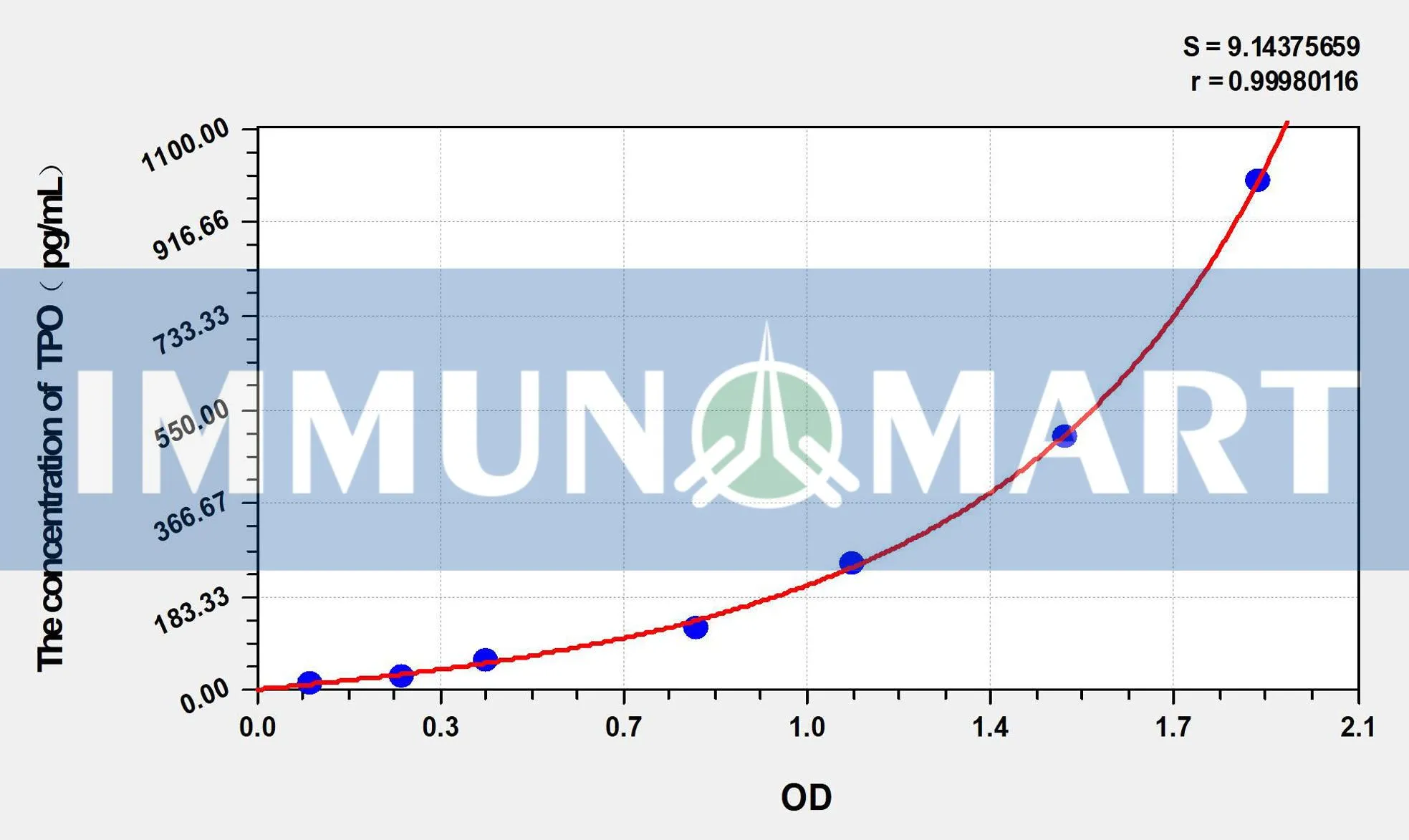 Rat TPO(Thrombopoietin) ELISA Kit