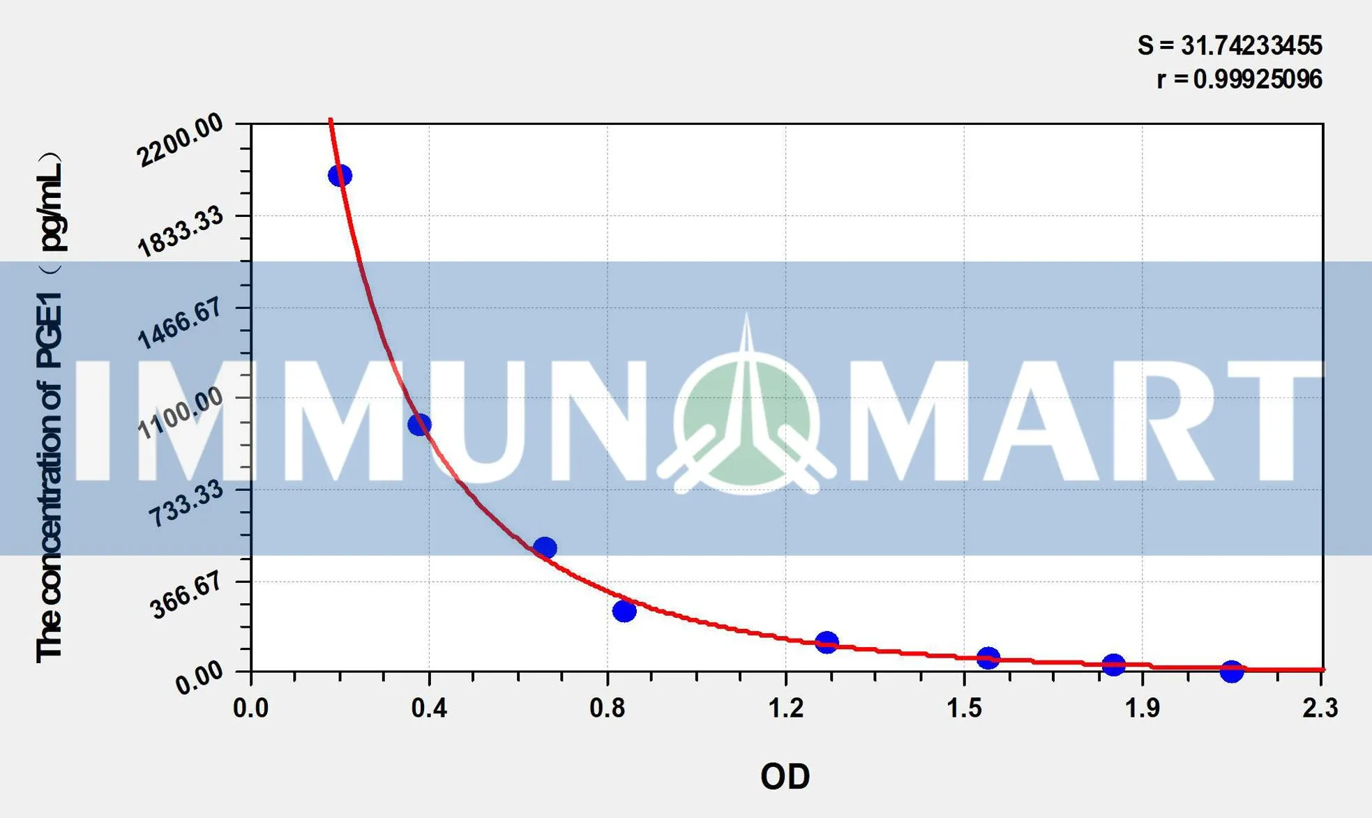 PGE1(Prostaglandin E1) ELISA Kit