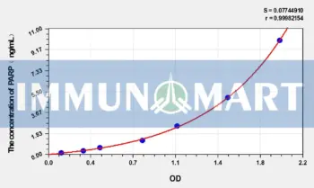 Mouse PARP(Poly ADP Ribose Polymerase) ELISA Kit