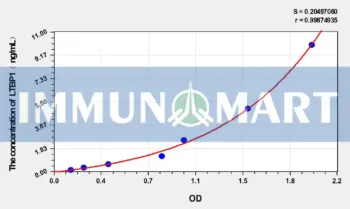 Human LTBP1(Latent Transforming Growth Factor Beta Binding Protein 1) ELISA Kit