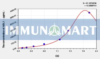 Human ABL1(Tyrosine-protein kinase ABL1) ELISA Kit