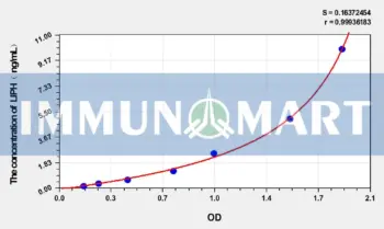Mouse LIPH(Lipase H) ELISA Kit