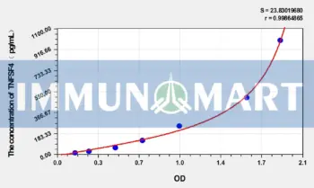 Mouse TNFSF4(Tumor Necrosis Factor Ligand Superfamily, Member 4) ELISA Kit
