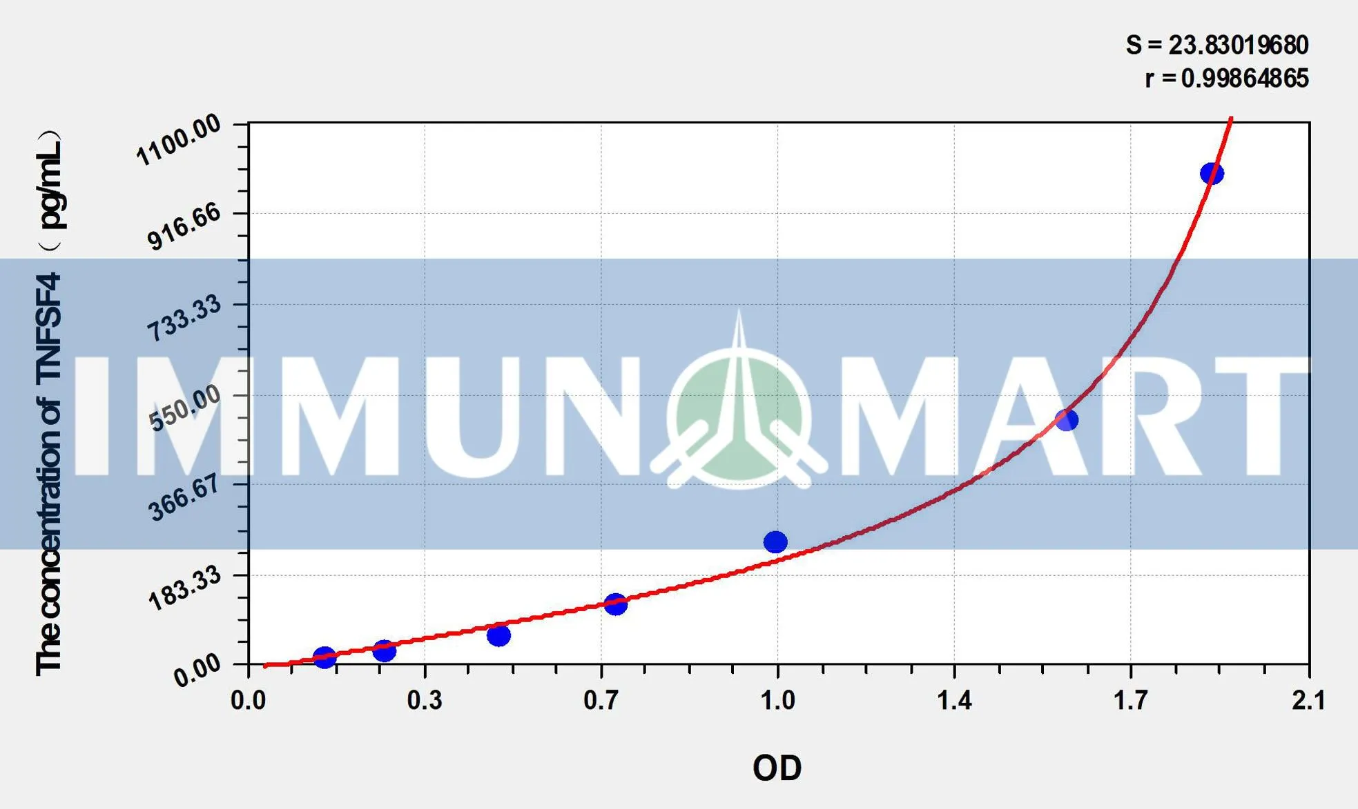 Mouse TNFSF4(Tumor Necrosis Factor Ligand Superfamily