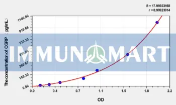 Pig CGRP2(Calcitonin Gene Related Peptide 2) ELISA Kit