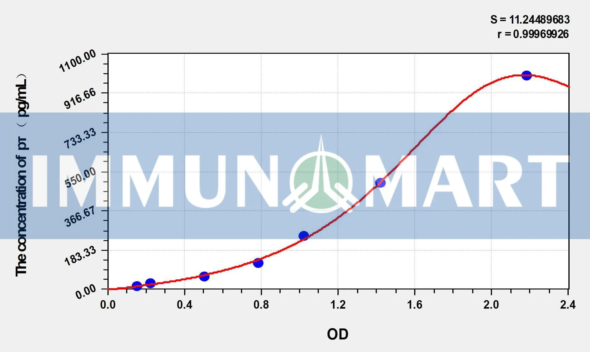 Human pτ(phospho Tau Protein) ELISA Kit