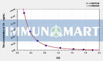Rabbit Cit(Citrulline) ELISA Kit