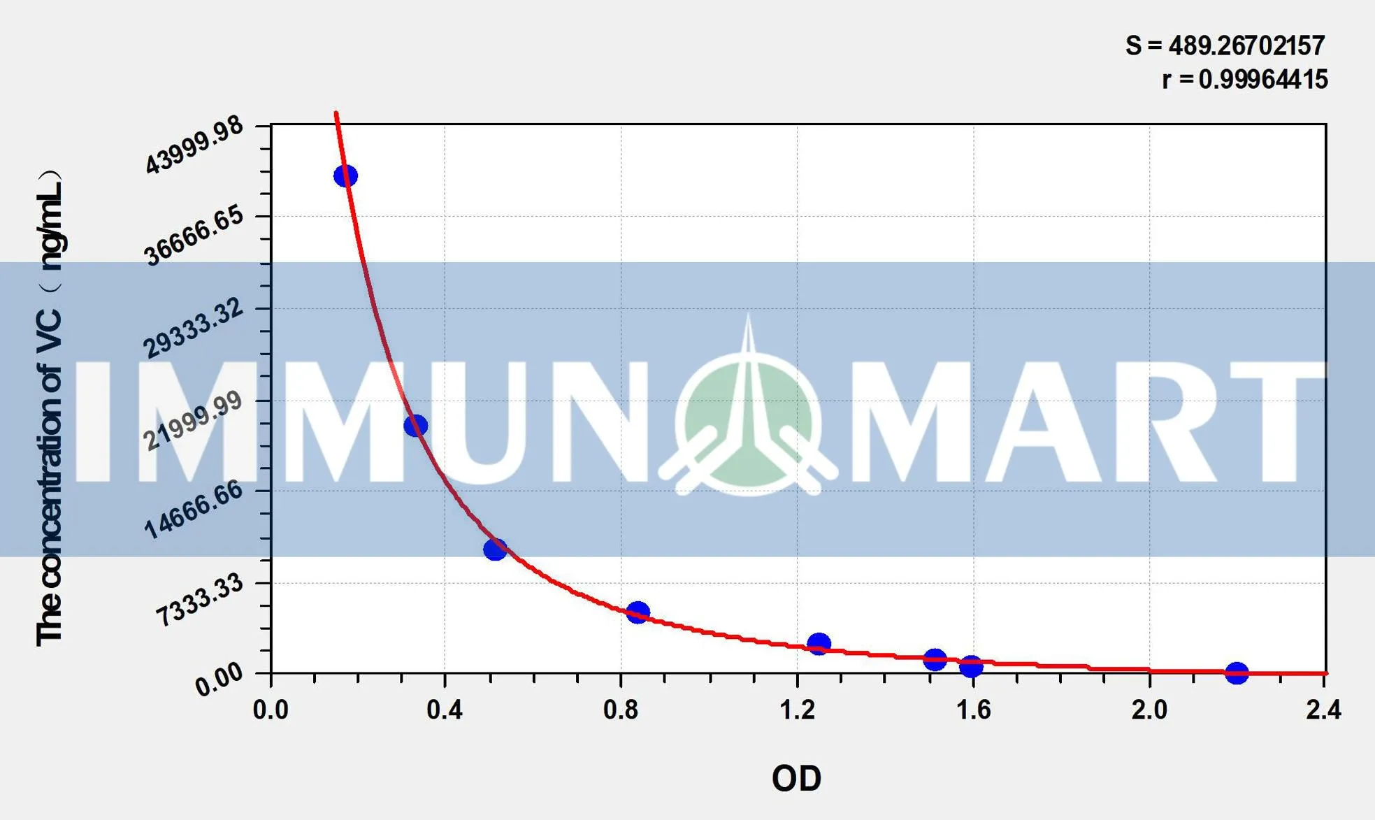 Human VC(Vitamin C) ELISA Kit