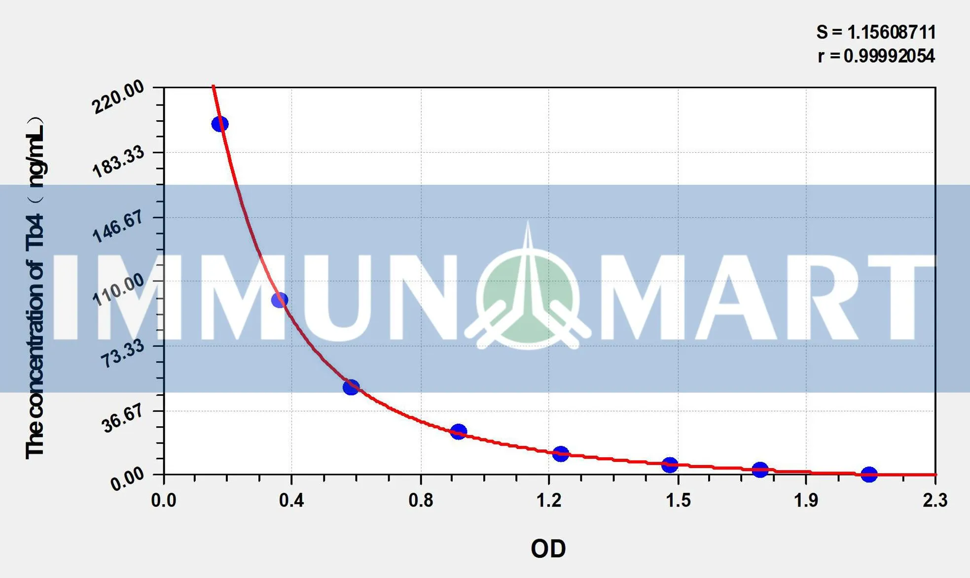 Mouse Tb4(Thymosin Beta 4) ELISA Kit