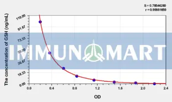 Pig GSH(Glutathione) ELISA Kit