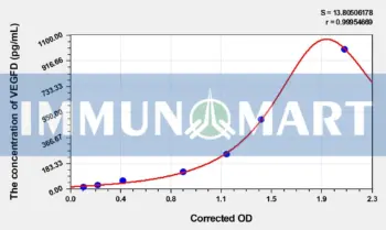 Rat VEGFD(Vascular Endothelial Growth Factor D) ELISA Kit