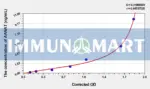 Rat AANAT(Arylalkylamine-N-Acetyltransferase) ELISA Kit