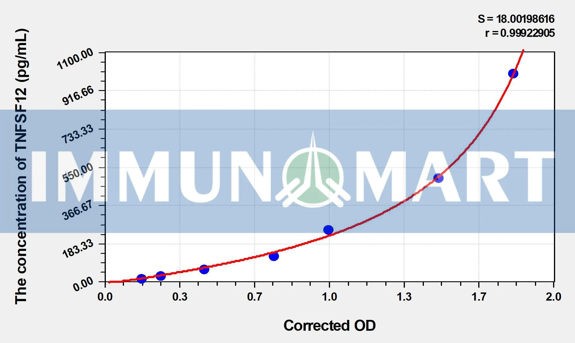 Mouse TNFSF12(Tumor Necrosis Factor Ligand Superfamily