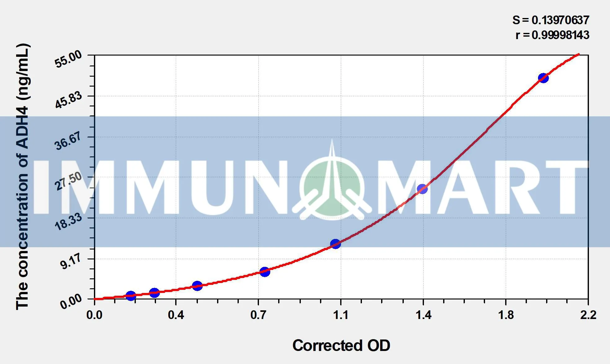 Human ADH4(Alcohol Dehydrogenase 4) ELISA Kit