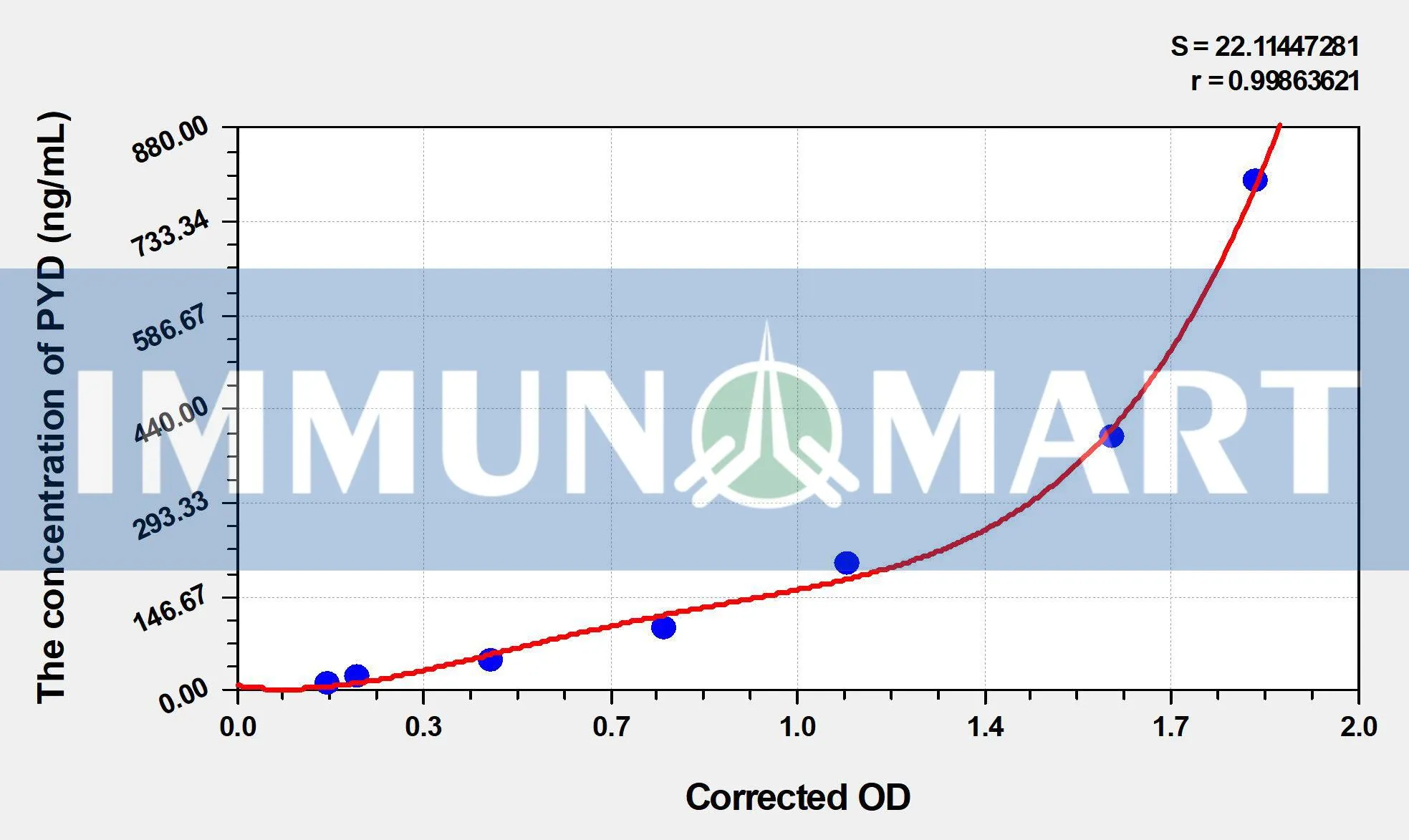 Human PYD(pyridinoline) ELISA Kit