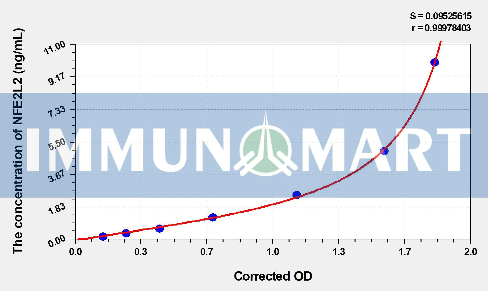 Zebrafish NFE2L2(Nuclear Factor