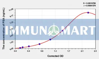Human PSA(ProstateSpecific Antigen) ELISA Kit