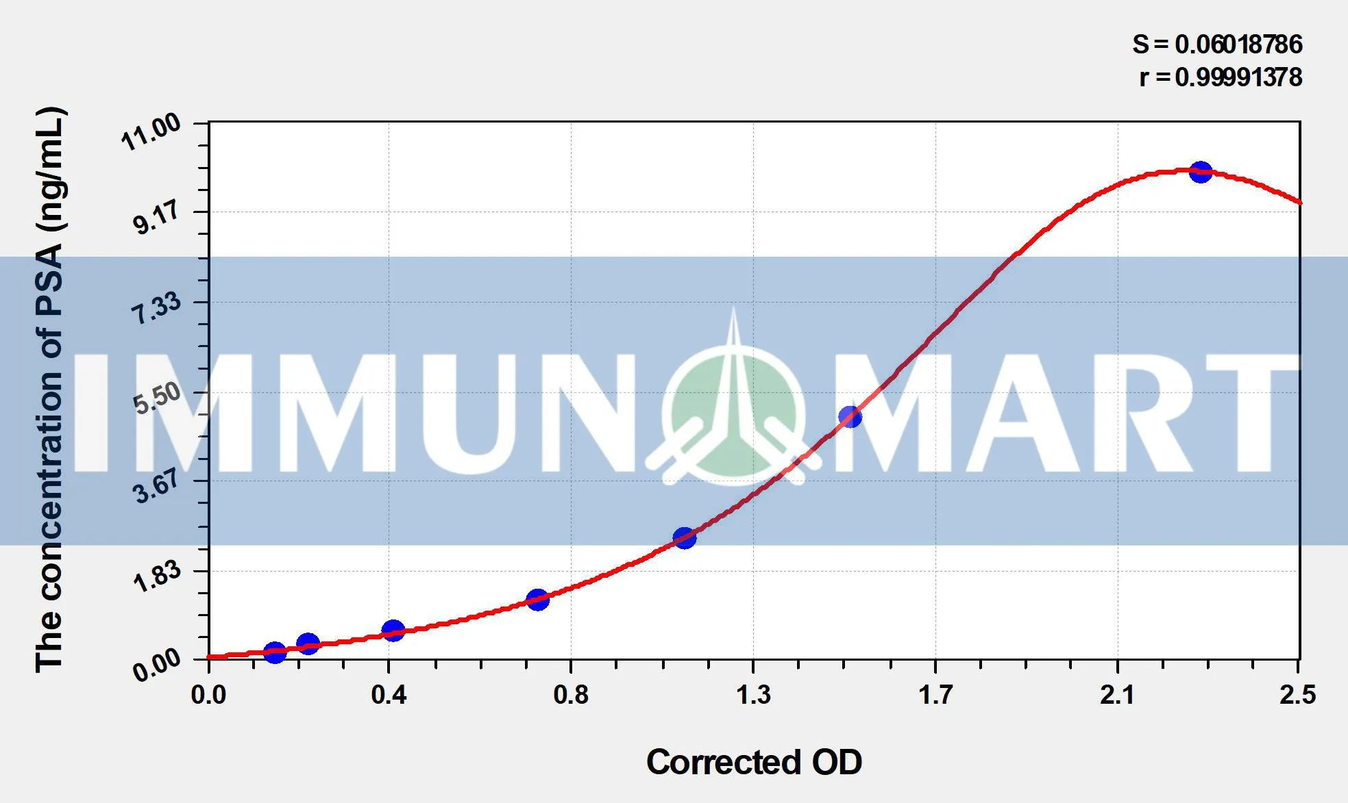 Human PSA(ProstateSpecific Antigen) ELISA Kit