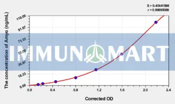 Rat Amya(Amylase Alpha) ELISA Kit