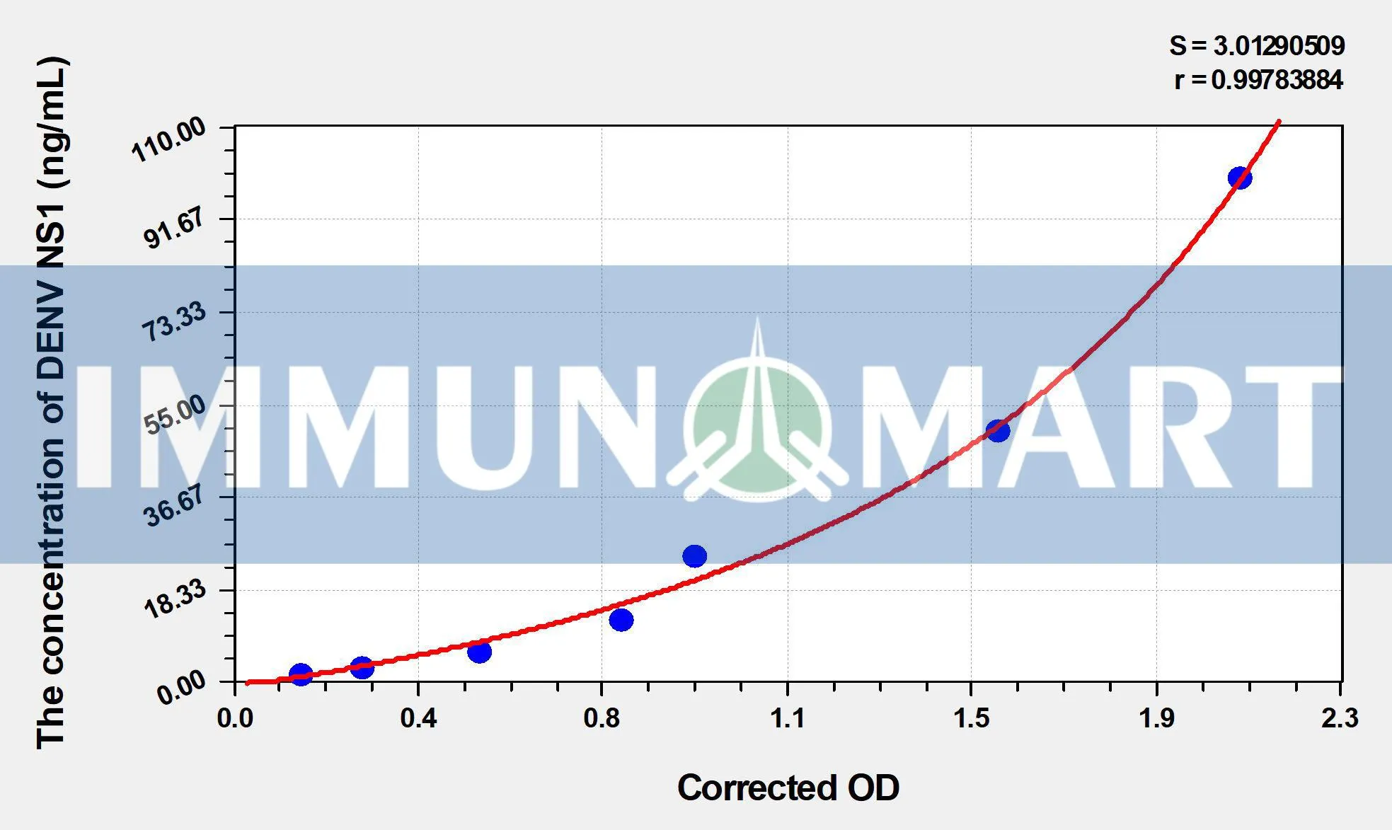 Human DENV NS1 (Dengue virus non-structural protein 1) ELISA Kit ELK9884 b 1- Immunomart