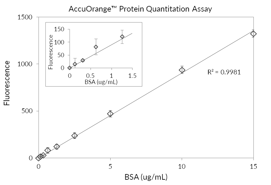 AccuOrange-graph