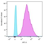 MHC II (HLA-DQ)(SPV-L3), CF405M conjugate, 0.1mg/mL