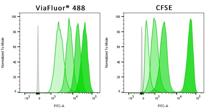 ViaFluor-488-vs-CFSE